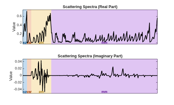 Time-Series Classification Using Complex-Valued Deep Learning