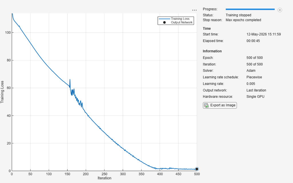 Training progress showing loss decreasing from about 110 to near 0 over 500 iterations with the Adam solver