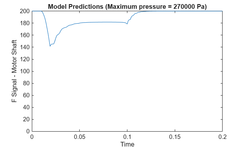 Motor shaft F signal dropping from 200 to about 140, recovering to 180, then returning to 200 after t=0.1 s for a maximum pressure of 270000 Pa