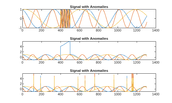 Figure contains 3 axes objects. Axes object 1 with title Signal with Anomalies contains 3 objects of type line. Axes object 2 with title Signal with Anomalies contains 3 objects of type line. Axes object 3 with title Signal with Anomalies contains 3 objects of type line.