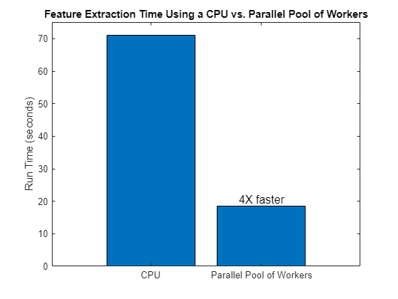 Figure contains an axes object. The axes object with title Feature Extraction Time Using a CPU vs. Parallel Pool of Workers, ylabel Run Time (seconds) contains an object of type bar.