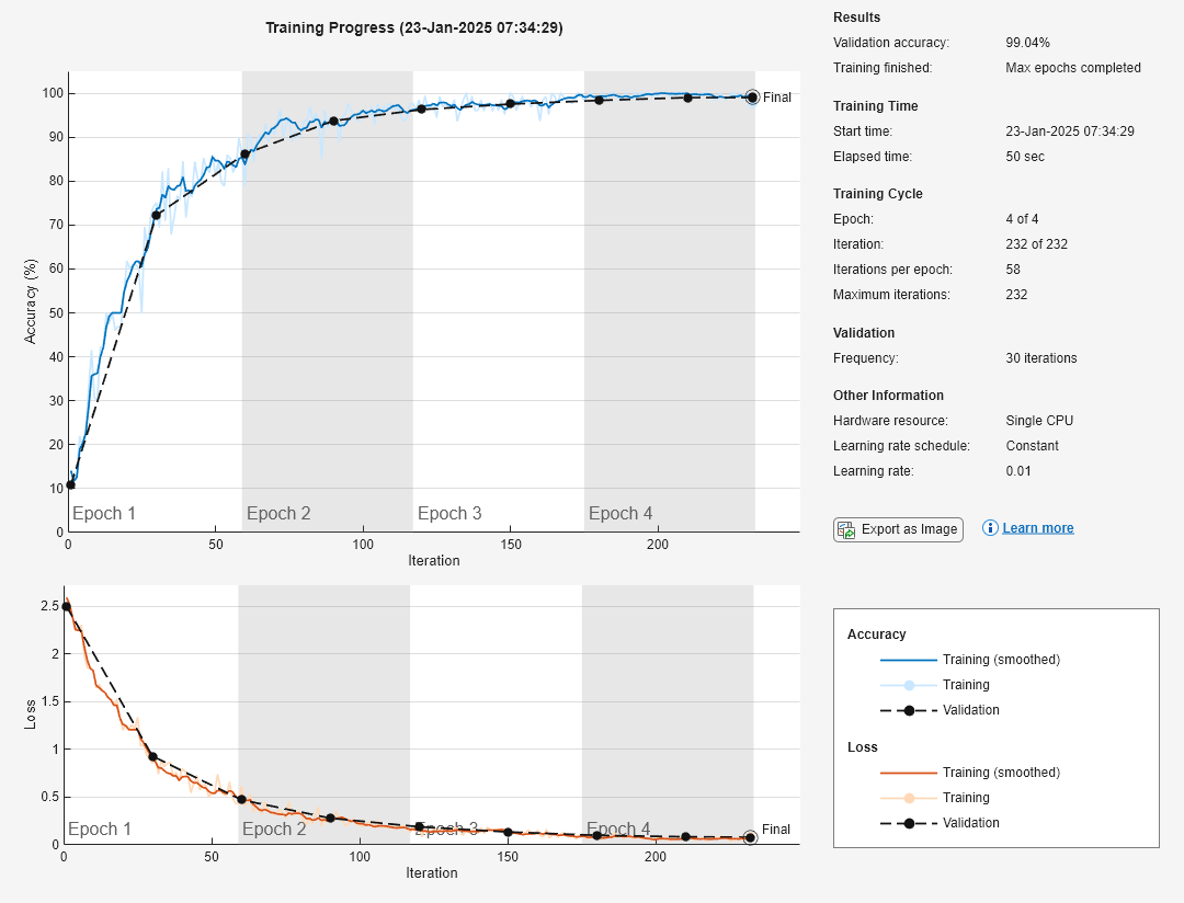 Figure Training Progress (05-Sep-2024 23:03:22) contains 8 axes objects and another object of type uigridlayout. Axes object 1 with xlabel Iteration, ylabel Loss contains 11 objects of type patch, text, line. Axes object 2 with xlabel Iteration, ylabel Accuracy (%) contains 11 objects of type patch, text, line. Hidden axes object 3 contains 2 objects of type line, text. Hidden axes object 4 contains 2 objects of type line, text. Hidden axes object 5 contains 2 objects of type line, text. Hidden axes object 6 contains 2 objects of type line, text. Hidden axes object 7 contains 2 objects of type line, text. Hidden axes object 8 contains 2 objects of type line, text.