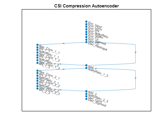 Figure contains an axes object. The axes object with title CSI Compression Autoencoder contains an object of type graphplot.