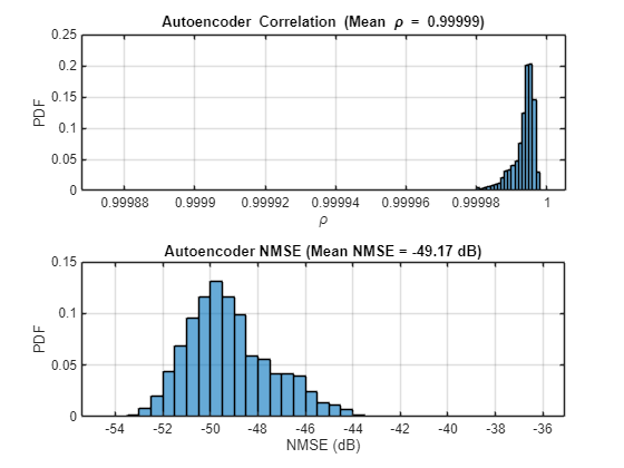 Figure contains 2 axes objects. Axes object 1 with title Autoencoder Correlation (Mean blank rho blank = blank 0 . 99999 ), xlabel \rho, ylabel PDF contains an object of type histogram. Axes object 2 with title Autoencoder NMSE (Mean NMSE = -49.21 dB), xlabel NMSE (dB), ylabel PDF contains an object of type histogram.