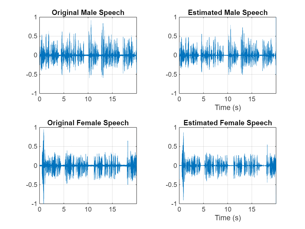 Figure contains 4 axes objects. Axes object 1 with title Original Male Speech contains an object of type line. Axes object 2 with title Estimated Male Speech, xlabel Time (s) contains an object of type line. Axes object 3 with title Original Female Speech contains an object of type line. Axes object 4 with title Estimated Female Speech, xlabel Time (s) contains an object of type line.