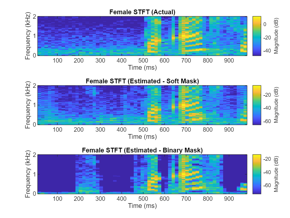 Figure contains 3 axes objects. Axes object 1 with title Female STFT (Actual), xlabel Time (ms), ylabel Frequency (kHz) contains an object of type image. Axes object 2 with title Female STFT (Estimated - Soft Mask), xlabel Time (ms), ylabel Frequency (kHz) contains an object of type image. Axes object 3 with title Female STFT (Estimated - Binary Mask), xlabel Time (ms), ylabel Frequency (kHz) contains an object of type image.