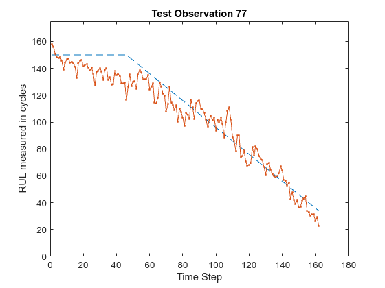 Figure Standard LSTM contains an axes object. The axes object with title Test Observation 77, xlabel Time Step, ylabel RUL measured in cycles contains 2 objects of type line.