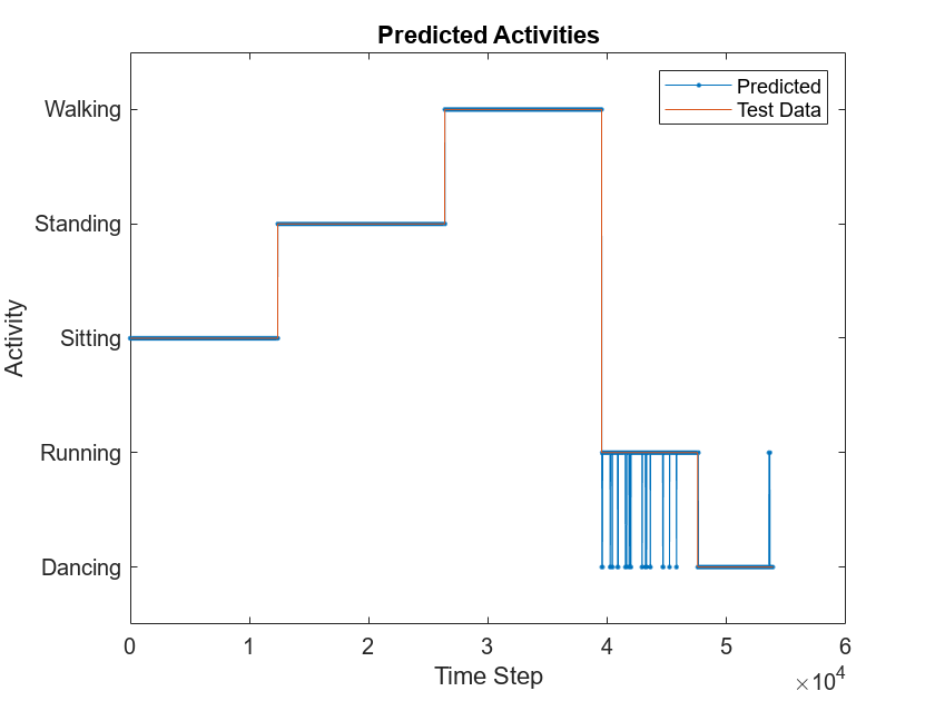 Figure contains an axes object. The axes object with title Predicted Activities, xlabel Time Step, ylabel Activity contains 2 objects of type line. These objects represent Predicted, Test Data.