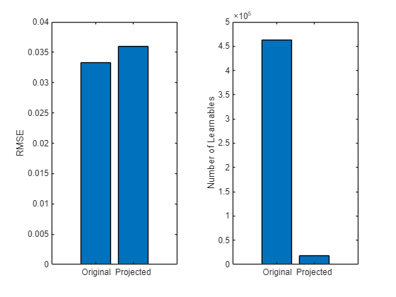 Figure contains 2 axes objects. Axes object 1 with ylabel RMSE contains an object of type bar. Axes object 2 with ylabel Number of Learnables contains an object of type bar.