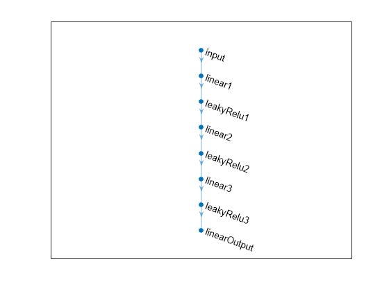 Figure contains an axes object. The axes object contains an object of type graphplot.