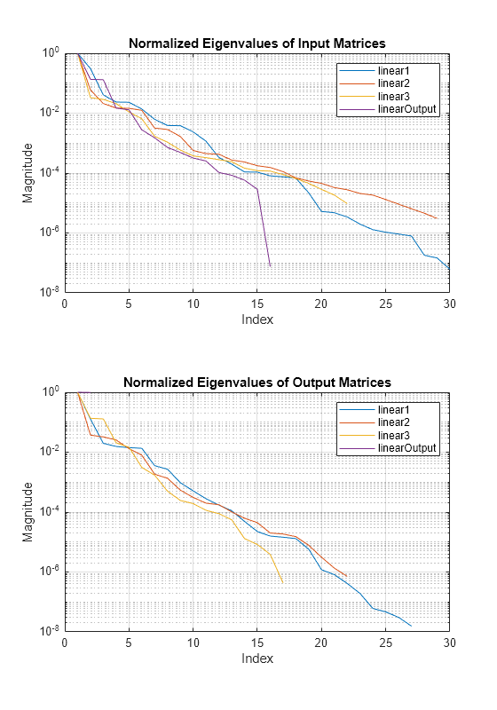 Figure contains 2 axes objects. Axes object 1 with title Normalized Eigenvalues of Input Matrices, xlabel Index, ylabel Magnitude contains 4 objects of type line. These objects represent linear1, linear2, linear3, linearOutput. Axes object 2 with title Normalized Eigenvalues of Output Matrices, xlabel Index, ylabel Magnitude contains 4 objects of type line. These objects represent linear1, linear2, linear3, linearOutput.