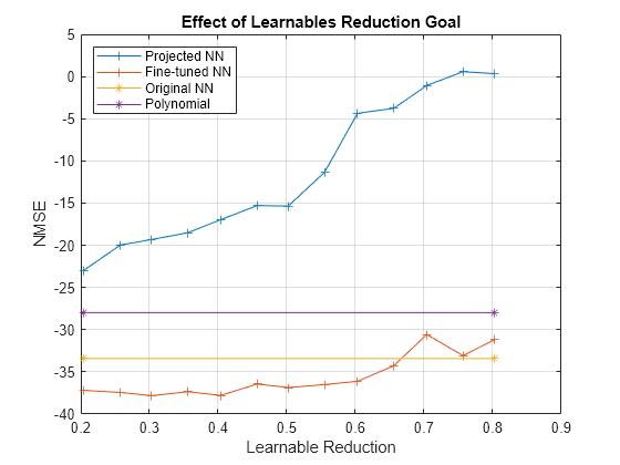 Figure contains an axes object. The axes object with title Effect of Learnables Reduction Goal, xlabel Learnable Reduction, ylabel NMSE contains 4 objects of type line. These objects represent Projected NN, Fine-tuned NN, Original NN, Polynomial.