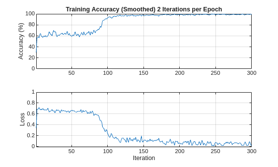 Figure contains 2 axes objects. Axes object 1 with title Training Accuracy (Smoothed) 2 iterations per epoch, ylabel Accuracy (%) contains an object of type line. Axes object 2 with xlabel Iteration, ylabel Loss contains an object of type line.