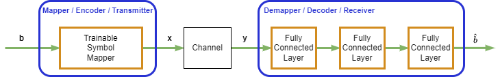 Autoencoder block diagram