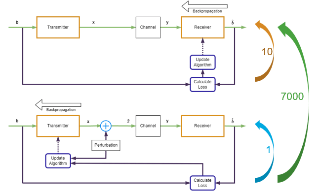 Model-free training process