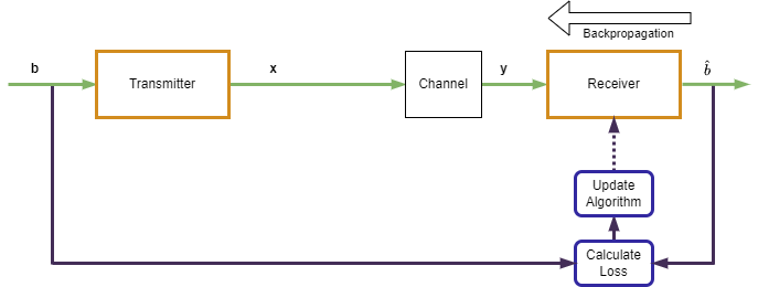 Training process for receiver