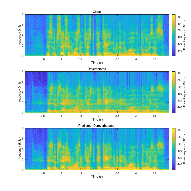 Figure contains 3 axes objects. Axes object 1 with xlabel Time (s), ylabel Frequency (kHz) contains an object of type image. Axes object 2 with xlabel Time (s), ylabel Frequency (kHz) contains an object of type image. Axes object 3 with xlabel Time (s), ylabel Frequency (kHz) contains an object of type image.