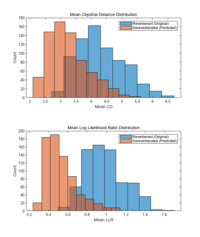 Figure contains 2 axes objects. Axes object 1 with xlabel Mean CD, ylabel Count contains 2 objects of type histogram. These objects represent Reverberant (Original), Dereverberated (Predicted). Axes object 2 with xlabel Mean LLR, ylabel Count contains 2 objects of type histogram. These objects represent Reverberant (Original), Dereverberated (Predicted).