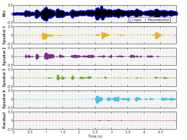 End-to-End Deep Speaker Separation