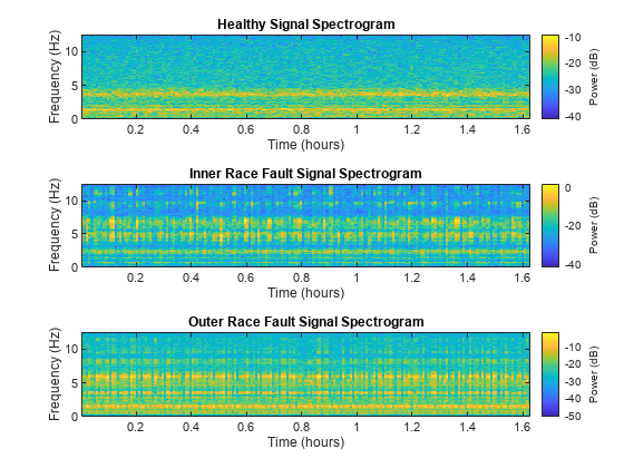 Figure contains 3 axes objects. Axes object 1 with title Healthy Signal Spectrogram, xlabel Time (hours), ylabel Frequency (Hz) contains an object of type image. Axes object 2 with title Inner Race Fault Signal Spectrogram, xlabel Time (hours), ylabel Frequency (Hz) contains an object of type image. Axes object 3 with title Outer Race Fault Signal Spectrogram, xlabel Time (hours), ylabel Frequency (Hz) contains an object of type image.
