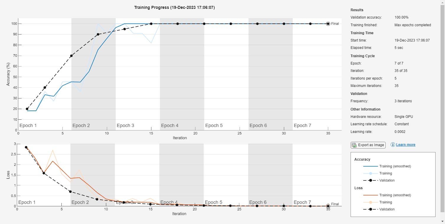 Figure Training Progress (19-Dec-2023 17:06:07) contains 2 axes objects and another object of type uigridlayout. Axes object 1 with xlabel Iteration, ylabel Loss contains 14 objects of type patch, text, line. Axes object 2 with xlabel Iteration, ylabel Accuracy (%) contains 14 objects of type patch, text, line.