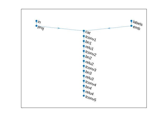 Figure contains an axes object. The axes object contains an object of type graphplot.