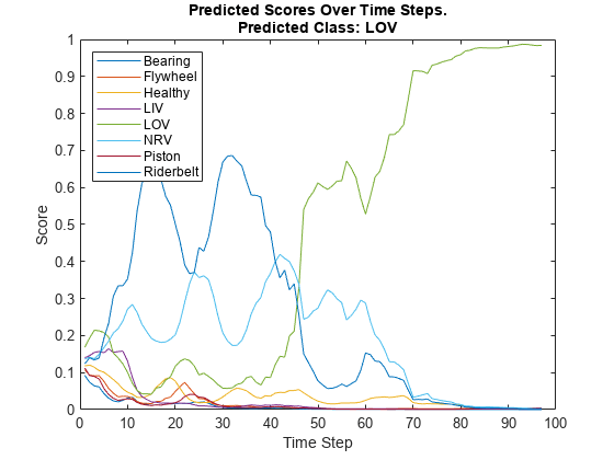 Figure contains an axes object. The axes object with title Predicted Scores Over Time Steps. Predicted Class: LOV, xlabel Time Step, ylabel Score contains 8 objects of type line. These objects represent Bearing, Flywheel, Healthy, LIV, LOV, NRV, Piston, Riderbelt.