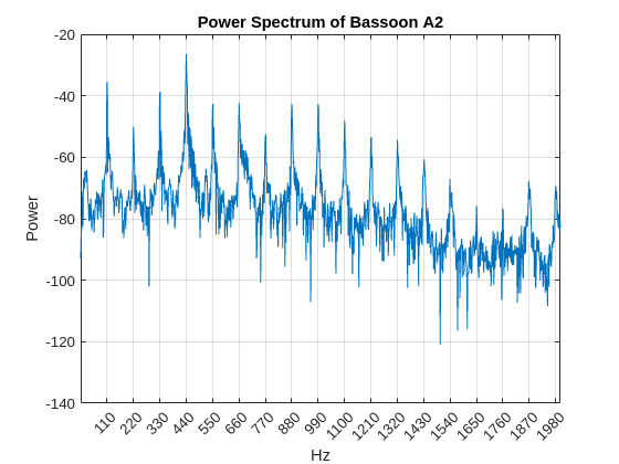 Figure contains an axes object. The axes object with title Power Spectrum of Bassoon A2, xlabel Hz, ylabel Power contains an object of type line.