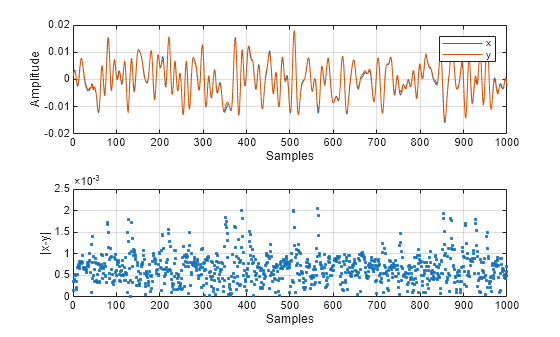 Normalized Mean Squared Error as a Distance Measure - MATLAB & Simulink