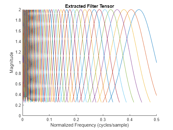 Figure contains an axes object. The axes object with title Extracted Filter Tensor, xlabel Normalized Frequency (cycles/sample), ylabel Magnitude contains 81 objects of type line.