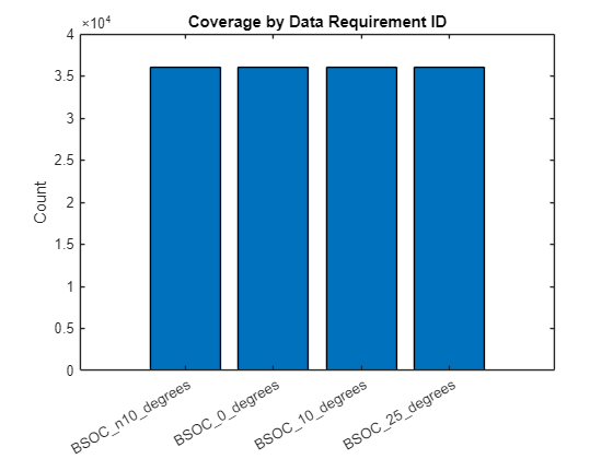 Figure contains an axes object. The axes object with title Coverage by Data Requirement ID, ylabel Count contains an object of type bar.