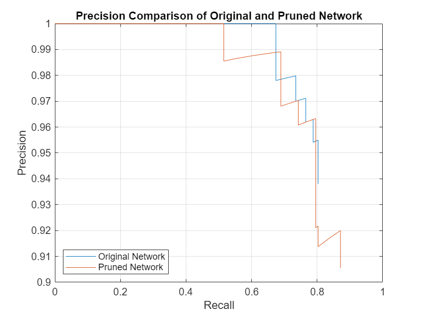 Figure contains an axes object. The axes object with title Precision Comparison of Original and Pruned Network, xlabel Recall, ylabel Precision contains 2 objects of type line. These objects represent Original Network, Pruned Network.