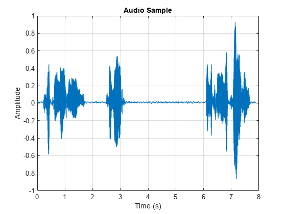 Figure contains an axes object. The axes object with title Audio Sample, xlabel Time (s), ylabel Amplitude contains an object of type line.