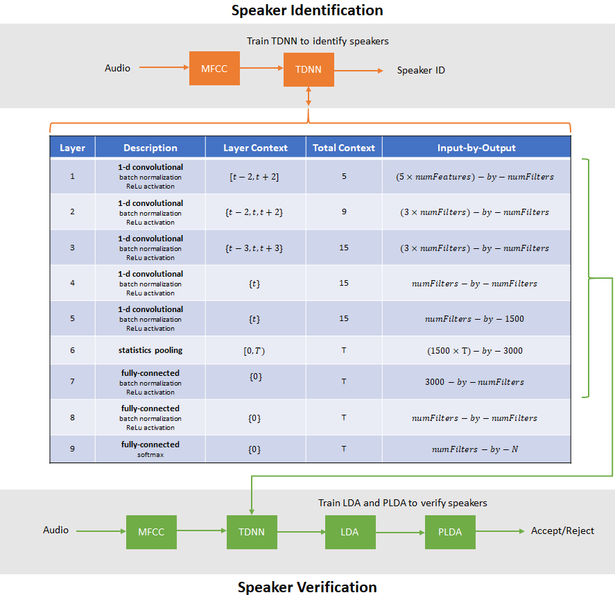 Speaker Recognition Using x-vectors