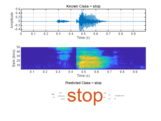 Speech Command Recognition Using Deep Learning