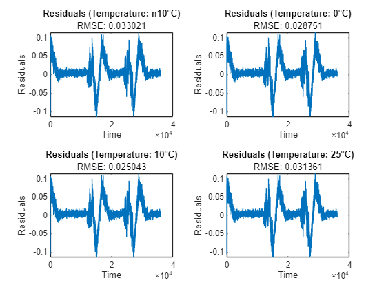 Figure contains 4 axes objects. Axes object 1 with title Residuals (Temperature: n10°C), xlabel Time, ylabel Residuals contains an object of type line. Axes object 2 with title Residuals (Temperature: 0°C), xlabel Time, ylabel Residuals contains an object of type line. Axes object 3 with title Residuals (Temperature: 10°C), xlabel Time, ylabel Residuals contains an object of type line. Axes object 4 with title Residuals (Temperature: 25°C), xlabel Time, ylabel Residuals contains an object of type line.