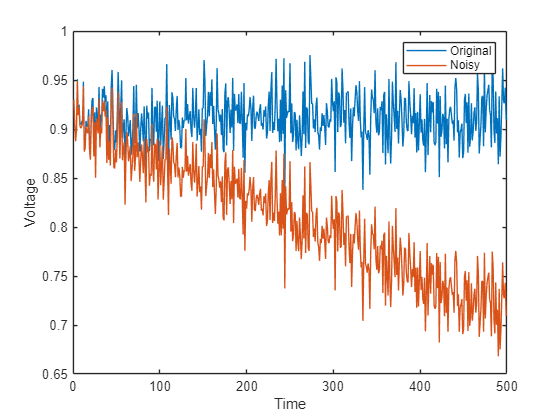 Figure contains an axes object. The axes object with xlabel Time, ylabel Voltage contains 2 objects of type line. These objects represent Original, Noisy.