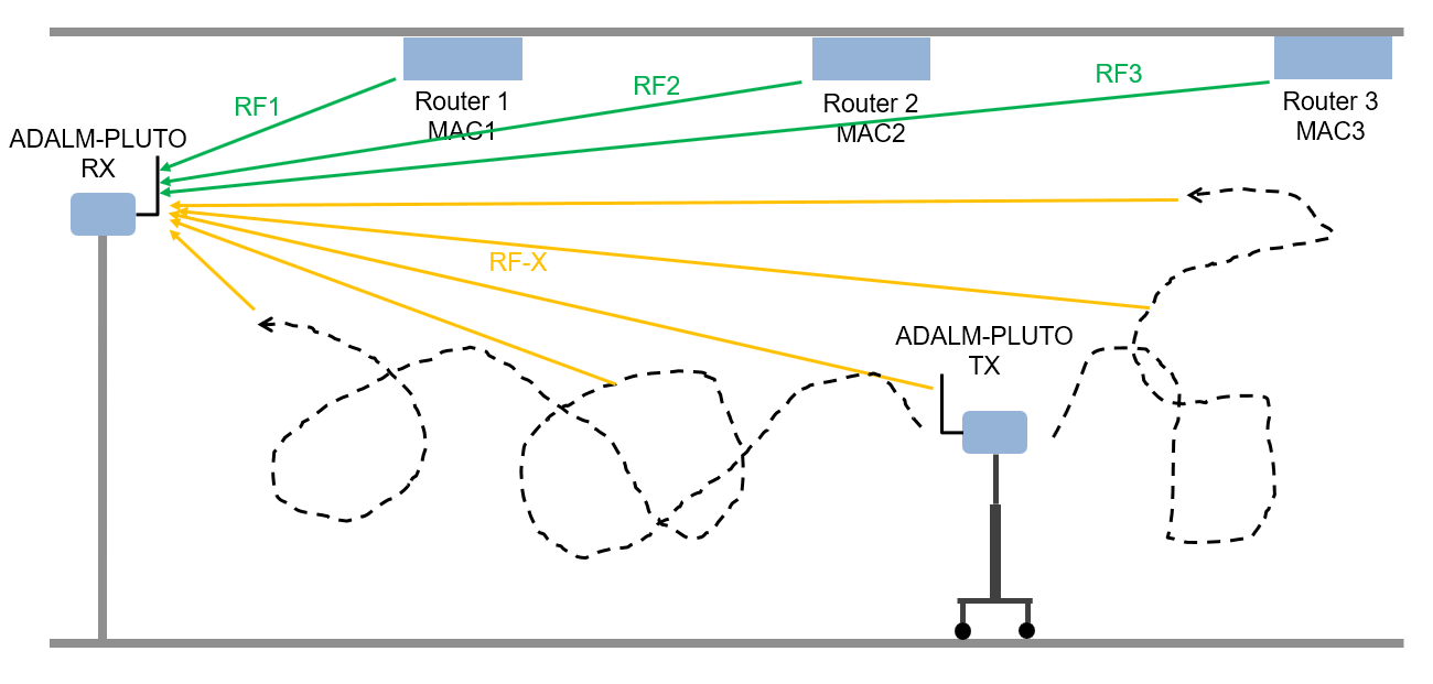 Test a Deep Neural Network with Captured Data to Detect WLAN Router Impersonation