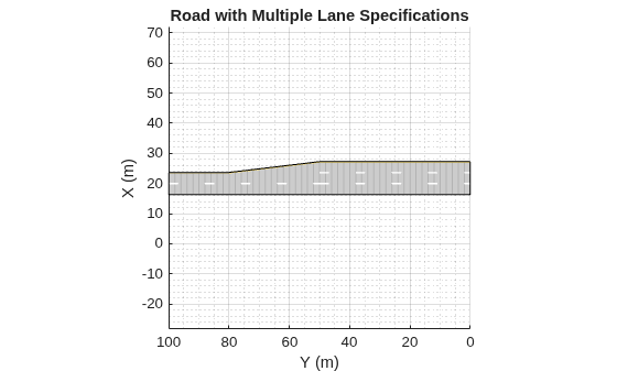 Figure contains an axes object. The axes object with title Road with Multiple Lane Specifications, xlabel X (m), ylabel Y (m) contains 3 objects of type patch, line.