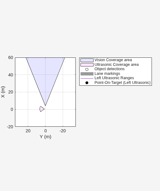 Figure BEP contains an axes object. The axes object with xlabel X (m), ylabel Y (m) contains 7 objects of type patch, line. One or more of the lines displays its values using only markers These objects represent Vision Coverage area, Ultrasonic Coverage area, Object detections, Lane markings, Left Ultrasonic Ranges, Point-On-Target (Left Ultrasonic).