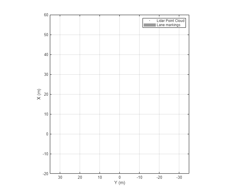 Figure BEP contains an axes object. The axes object with xlabel X (m), ylabel Y (m) contains 3 objects of type line, patch. One or more of the lines displays its values using only markers These objects represent Lidar Point Cloud, Lane markings.