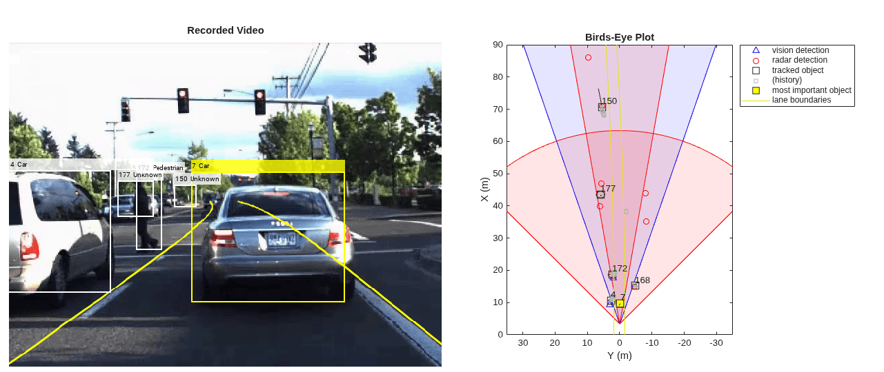 Forward Collision Warning Using Sensor Fusion