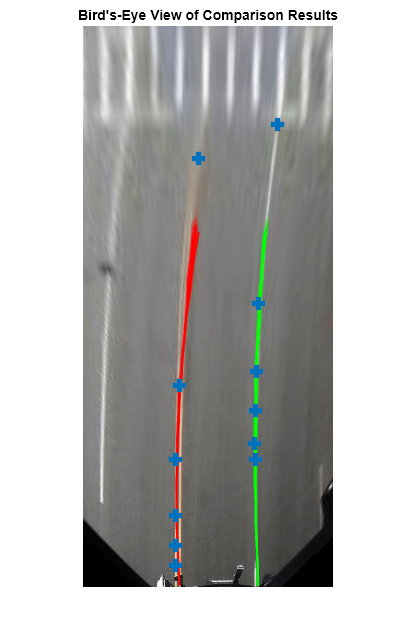 Figure contains an axes object. The hidden axes object with title Bird's-Eye View of Comparison Results contains 2 objects of type image, line. One or more of the lines displays its values using only markers