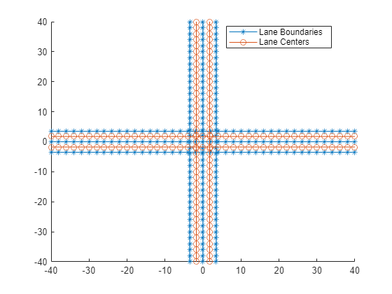 Figure contains an axes object. The axes object contains 2 objects of type line. These objects represent Lane Boundaries, Lane Centers.