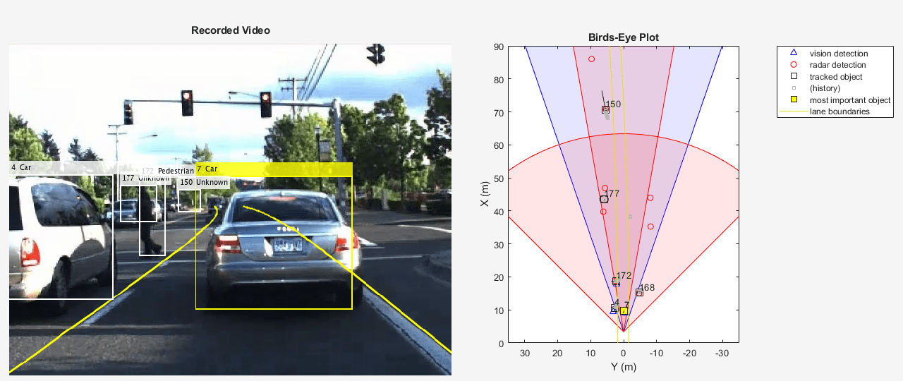 Forward Collision Warning Using Sensor Fusion