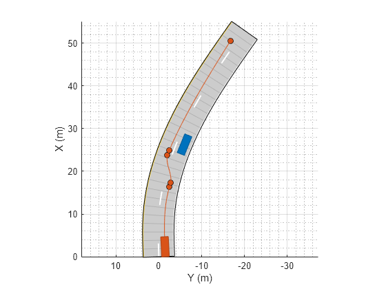 Figure contains an axes object. The axes object with xlabel X (m), ylabel Y (m) contains 7 objects of type patch, line. One or more of the lines displays its values using only markers