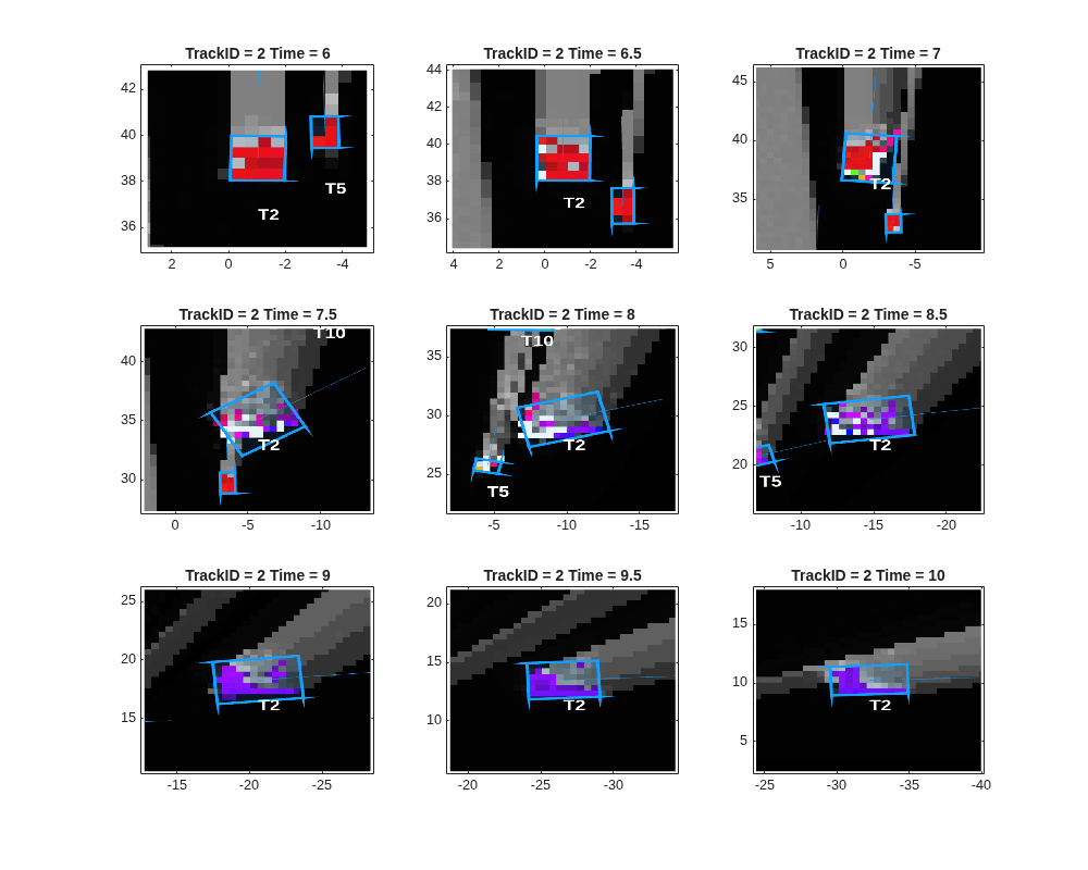 Figure contains 9 axes objects. Axes object 1 with title TrackID = 2 Time = 6 contains an object of type image. Axes object 2 with title TrackID = 2 Time = 6.5 contains an object of type image. Axes object 3 with title TrackID = 2 Time = 7 contains an object of type image. Axes object 4 with title TrackID = 2 Time = 7.5 contains an object of type image. Axes object 5 with title TrackID = 2 Time = 8 contains an object of type image. Axes object 6 with title TrackID = 2 Time = 8.5 contains an object of type image. Axes object 7 with title TrackID = 2 Time = 9 contains an object of type image. Axes object 8 with title TrackID = 2 Time = 9.5 contains an object of type image. Axes object 9 with title TrackID = 2 Time = 10 contains an object of type image.