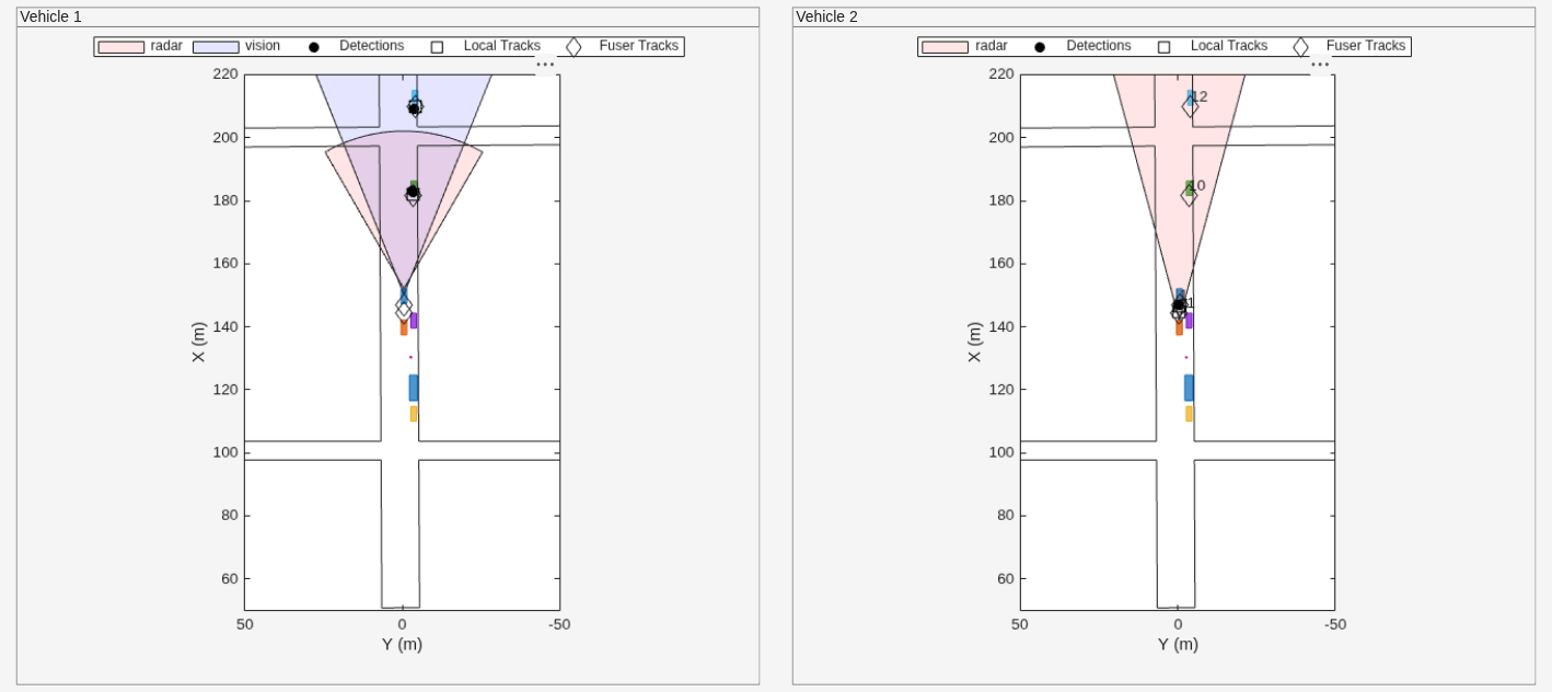 Figure contains 2 axes objects and other objects of type uipanel. Axes object 1 with xlabel X (m), ylabel Y (m) contains 5 objects of type patch, line. One or more of the lines displays its values using only markers These objects represent radar, vision, Detections, Local Tracks, Fuser Tracks. Axes object 2 with xlabel X (m), ylabel Y (m) contains 8 objects of type patch, line, text. One or more of the lines displays its values using only markers These objects represent radar, Detections, Local Tracks, Fuser Tracks.