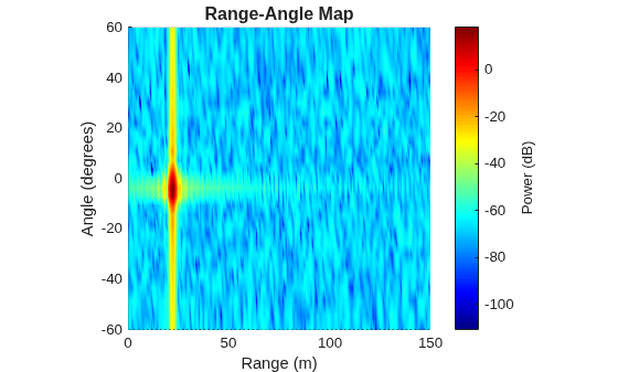 Figure contains an axes object. The axes object with title Range-Angle Map, xlabel Range (m), ylabel Angle (degrees) contains an object of type surface.