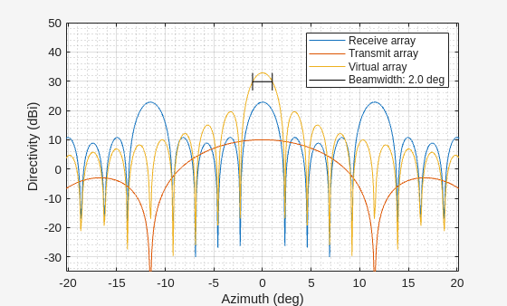 Figure Azimuth Directivity contains an axes object. The axes object with title Azimuth Beam Directivity (dBi), xlabel Azimuth (deg), ylabel Directivity (dBi) contains 4 objects of type line. These objects represent Receive array, Transmit array, Virtual array, Beamwidth: 2.0 deg.